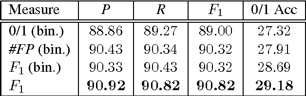 Figure 2 for Optimizing for Measure of Performance in Max-Margin Parsing