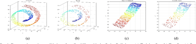 Figure 4 for Nonlinear Dimensionality Reduction for Data Visualization: An Unsupervised Fuzzy Rule-based Approach