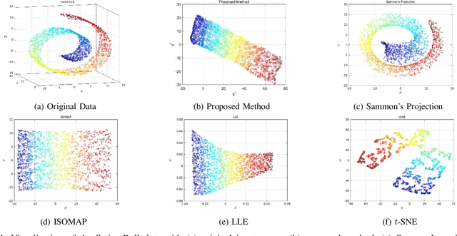 Figure 1 for Nonlinear Dimensionality Reduction for Data Visualization: An Unsupervised Fuzzy Rule-based Approach