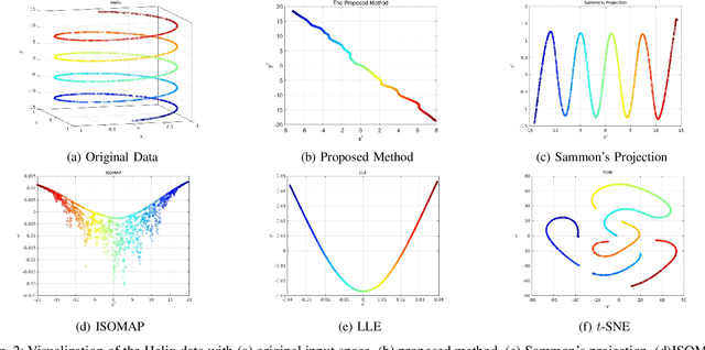 Figure 2 for Nonlinear Dimensionality Reduction for Data Visualization: An Unsupervised Fuzzy Rule-based Approach