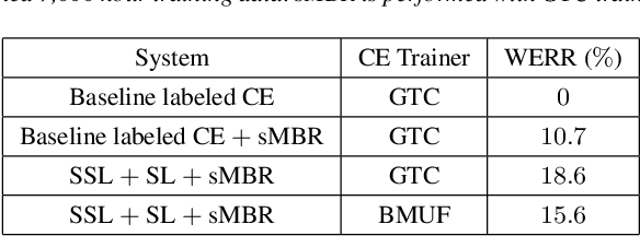 Figure 3 for Lessons from Building Acoustic Models with a Million Hours of Speech
