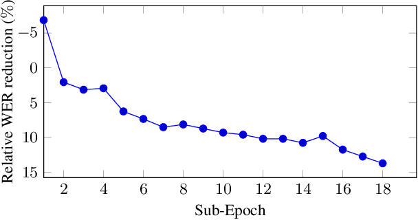 Figure 2 for Lessons from Building Acoustic Models with a Million Hours of Speech