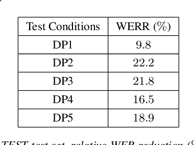 Figure 4 for Lessons from Building Acoustic Models with a Million Hours of Speech