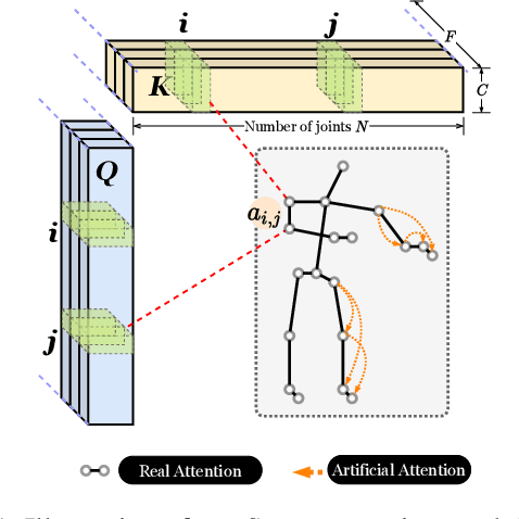 Figure 1 for STAR: Sparse Transformer-based Action Recognition