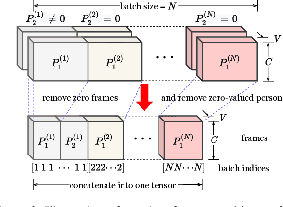 Figure 3 for STAR: Sparse Transformer-based Action Recognition