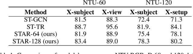 Figure 2 for STAR: Sparse Transformer-based Action Recognition