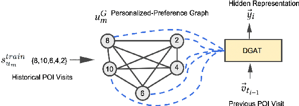 Figure 3 for STP-UDGAT: Spatial-Temporal-Preference User Dimensional Graph Attention Network for Next POI Recommendation