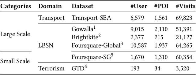 Figure 2 for STP-UDGAT: Spatial-Temporal-Preference User Dimensional Graph Attention Network for Next POI Recommendation