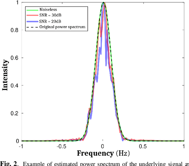 Figure 2 for Unique Bispectrum Inversion for Signals with Finite Spectral/Temporal Support