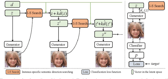 Figure 3 for Disentangled Face Attribute Editing via Instance-Aware Latent Space Search