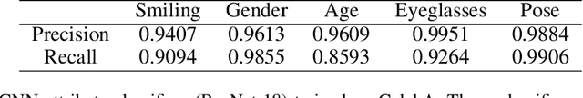 Figure 4 for Disentangled Face Attribute Editing via Instance-Aware Latent Space Search