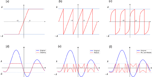 Figure 1 for Robust Unlimited Sampling Beyond Modulo