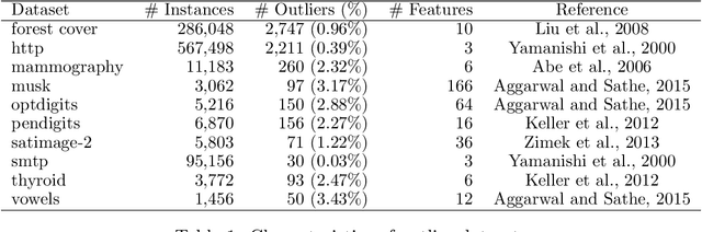 Figure 1 for Unsupervised Instance Selection with Low-Label, Supervised Learning for Outlier Detection