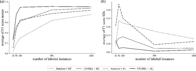 Figure 2 for Unsupervised Instance Selection with Low-Label, Supervised Learning for Outlier Detection