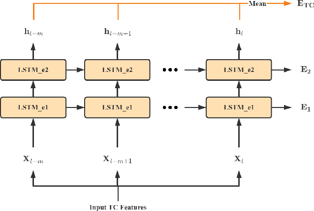 Figure 3 for Dual-Branched Spatio-temporal Fusion Network for Multi-horizon Tropical Cyclone Track Forecast