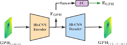 Figure 4 for Dual-Branched Spatio-temporal Fusion Network for Multi-horizon Tropical Cyclone Track Forecast