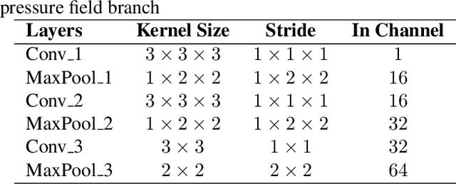 Figure 2 for Dual-Branched Spatio-temporal Fusion Network for Multi-horizon Tropical Cyclone Track Forecast