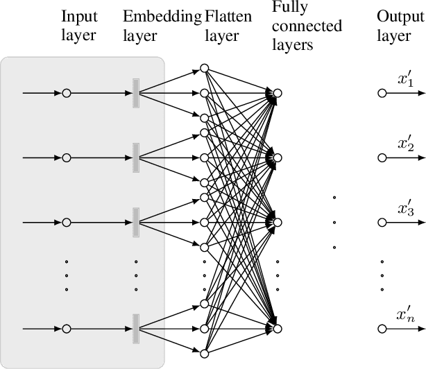 Figure 3 for Neural Network Decoders for Permutation Codes Correcting Different Errors