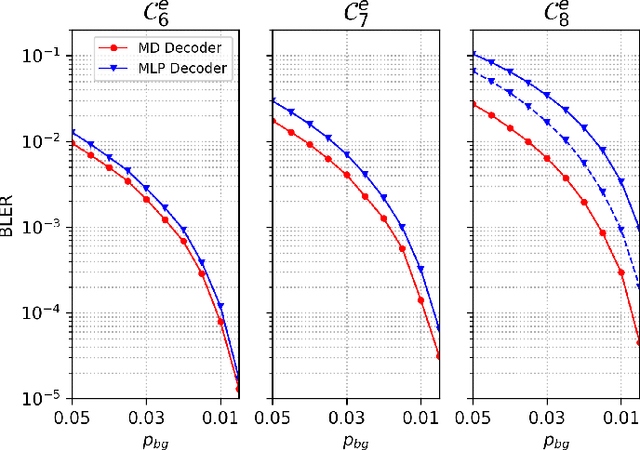Figure 4 for Neural Network Decoders for Permutation Codes Correcting Different Errors