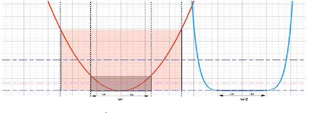 Figure 2 for Identifying Generalization Properties in Neural Networks