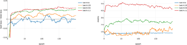 Figure 3 for Identifying Generalization Properties in Neural Networks