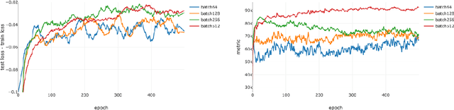 Figure 4 for Identifying Generalization Properties in Neural Networks