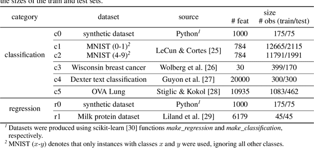Figure 1 for RENT -- Repeated Elastic Net Technique for Feature Selection