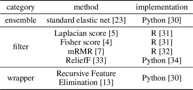 Figure 3 for RENT -- Repeated Elastic Net Technique for Feature Selection