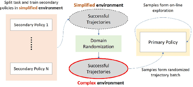 Figure 1 for Deep Reinforcement Learning to Acquire Navigation Skills for Wheel-Legged Robots in Complex Environments