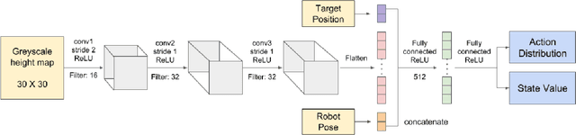 Figure 2 for Deep Reinforcement Learning to Acquire Navigation Skills for Wheel-Legged Robots in Complex Environments