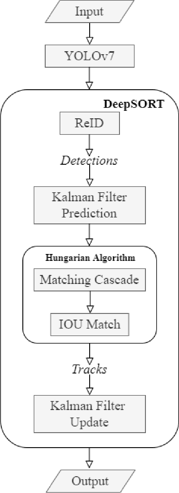 Figure 1 for Video object tracking based on YOLOv7 and DeepSORT