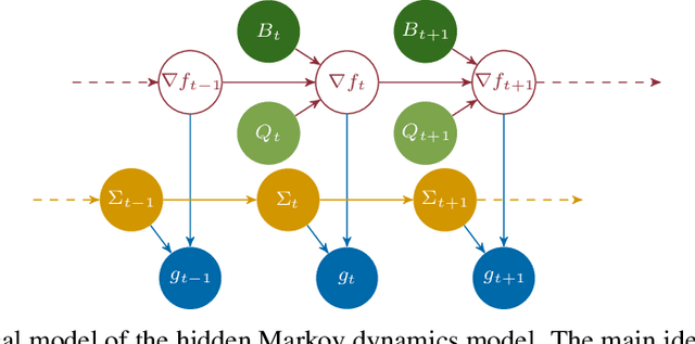 Figure 3 for Self-Tuning Stochastic Optimization with Curvature-Aware Gradient Filtering