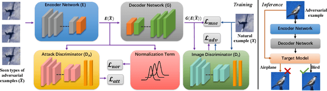 Figure 3 for Towards Defending against Adversarial Examples via Attack-Invariant Features