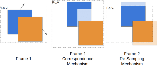 Figure 4 for Do not trust the neighbors! Adversarial Metric Learning for Self-Supervised Scene Flow Estimation