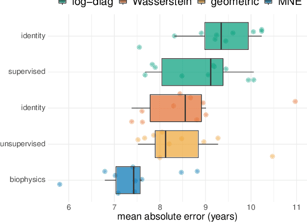 Figure 3 for Manifold-regression to predict from MEG/EEG brain signals without source modeling