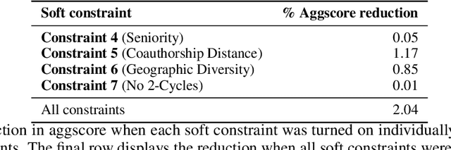 Figure 4 for Matching Papers and Reviewers at Large Conferences