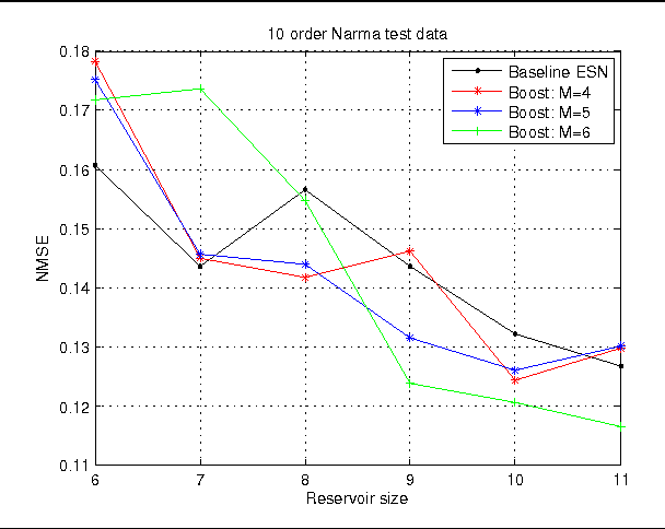 Figure 2 for An Empirical Study of the L2-Boost technique with Echo State Networks