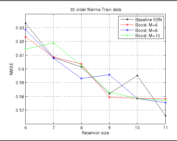 Figure 4 for An Empirical Study of the L2-Boost technique with Echo State Networks