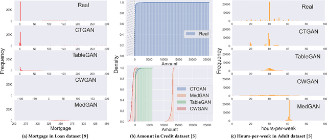 Figure 1 for CTAB-GAN: Effective Table Data Synthesizing