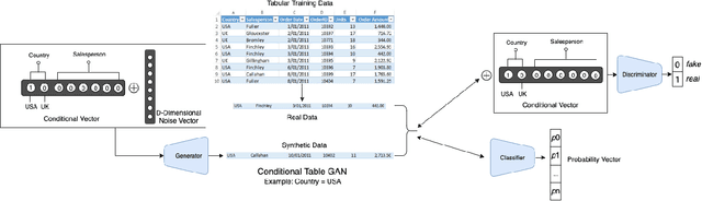 Figure 3 for CTAB-GAN: Effective Table Data Synthesizing