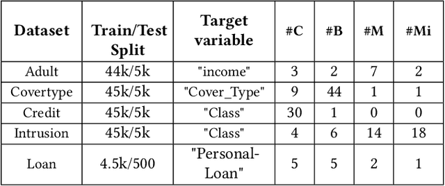 Figure 2 for CTAB-GAN: Effective Table Data Synthesizing