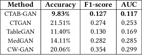 Figure 4 for CTAB-GAN: Effective Table Data Synthesizing