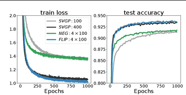 Figure 3 for Scalable Variational Gaussian Processes via Harmonic Kernel Decomposition