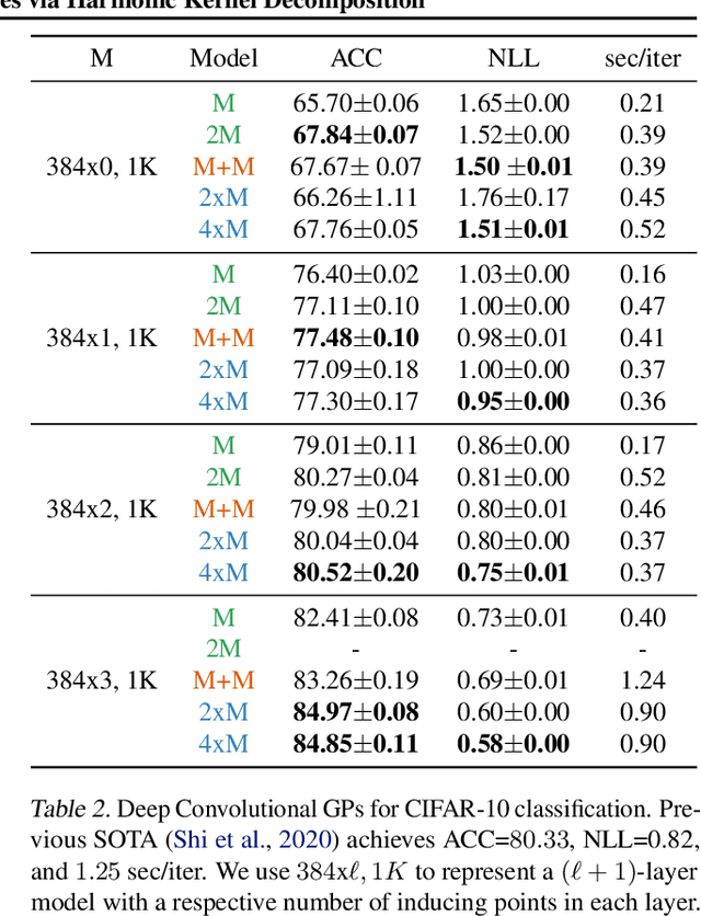 Figure 4 for Scalable Variational Gaussian Processes via Harmonic Kernel Decomposition