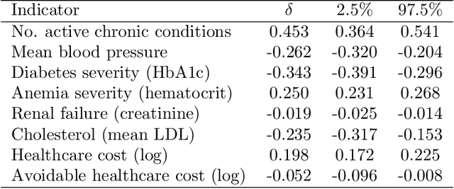 Figure 2 for Fair inference on error-prone outcomes