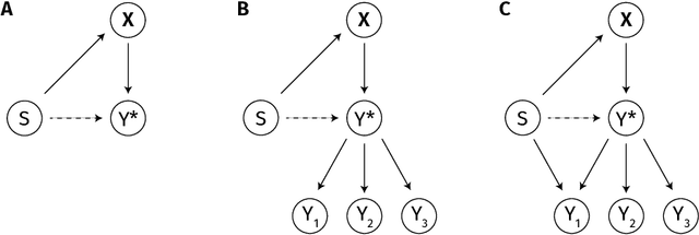 Figure 1 for Fair inference on error-prone outcomes