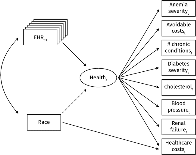 Figure 3 for Fair inference on error-prone outcomes
