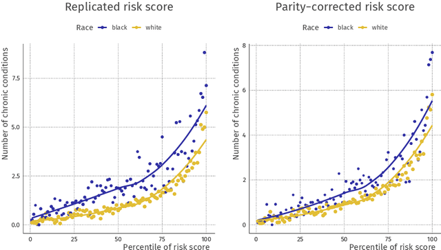 Figure 4 for Fair inference on error-prone outcomes