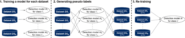 Figure 3 for Non-iterative optimization of pseudo-labeling thresholds for training object detection models from multiple datasets