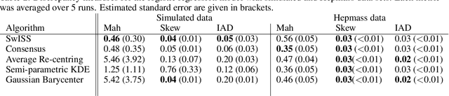 Figure 3 for SwISS: A Scalable Markov chain Monte Carlo Divide-and-Conquer Strategy